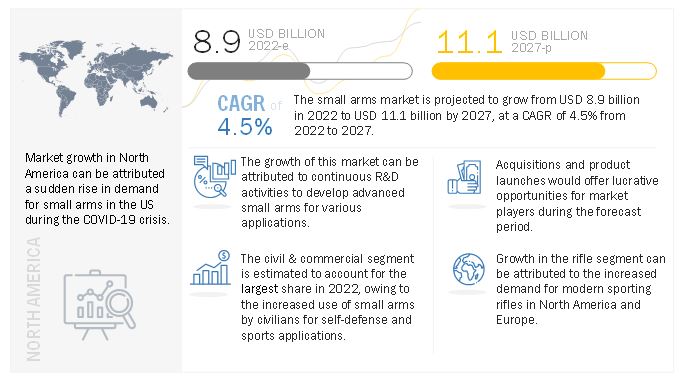 Small Arms Market