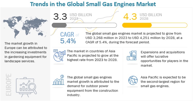 Small Gas Engines Market