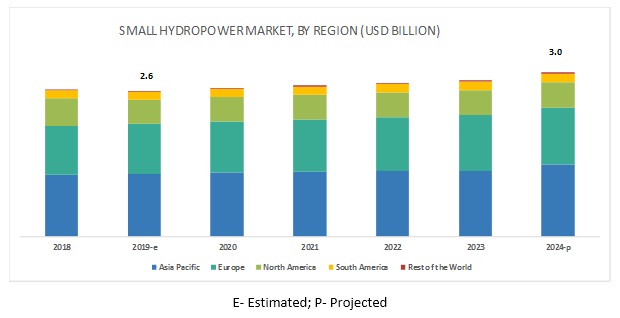 Small Hydropower Market