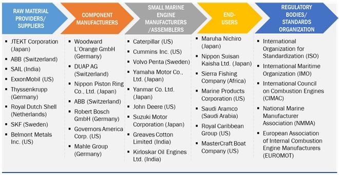 Small Marine Engines Market Size