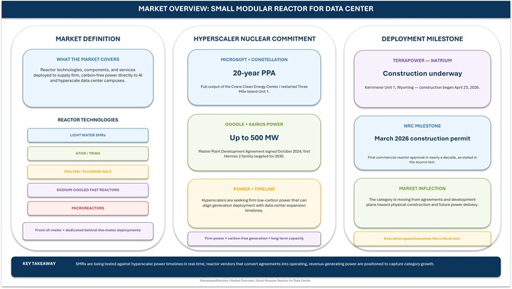 Small Modular Reactor for Data Center MarketForecast to 2032 Small Modular Reactor for Data Center Market