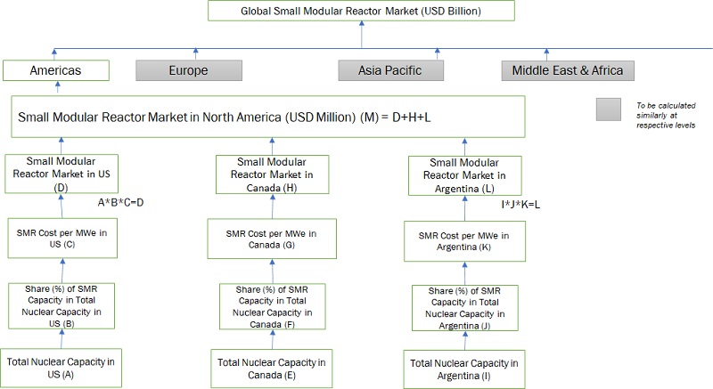 Global Small modular reactor Market Size: Bottom-Up Approach