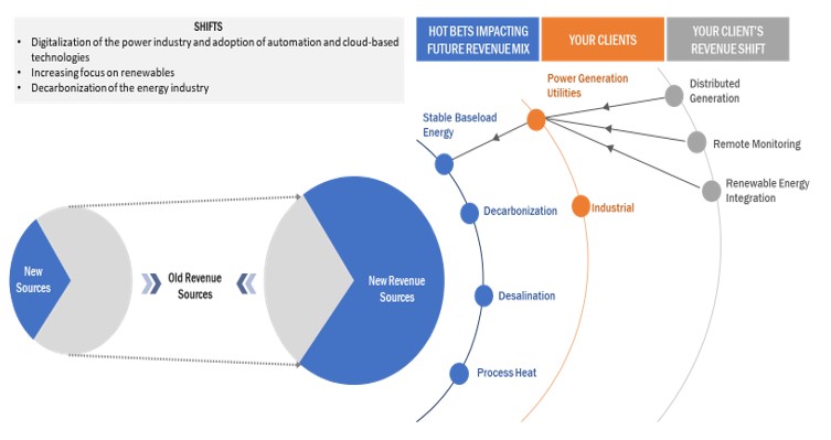 Small Modular Reactor Market