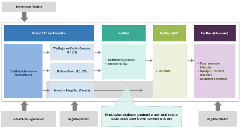 Small Modular Reactor Market Ecosystem