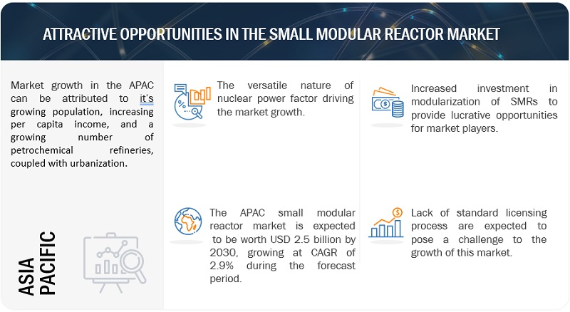 Small Modular Reactor Market 