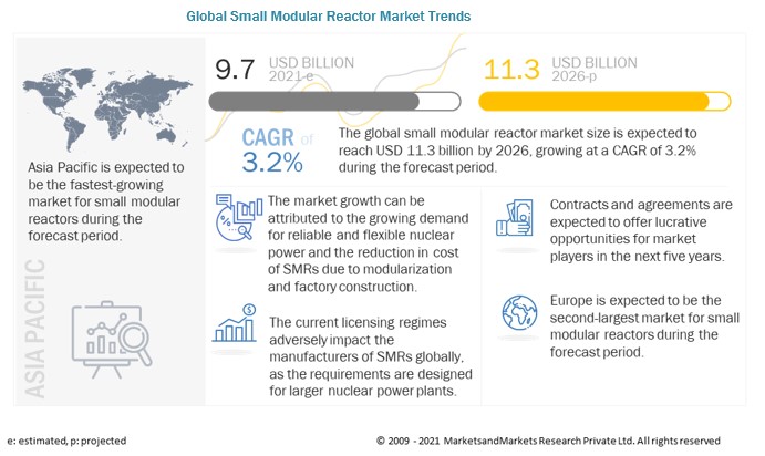 Small Modular Reactor Market