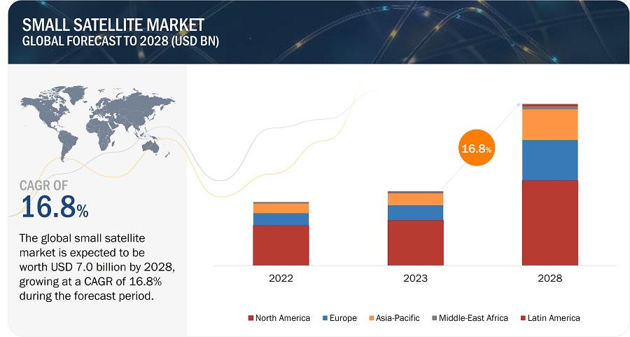 Small Satellite Market