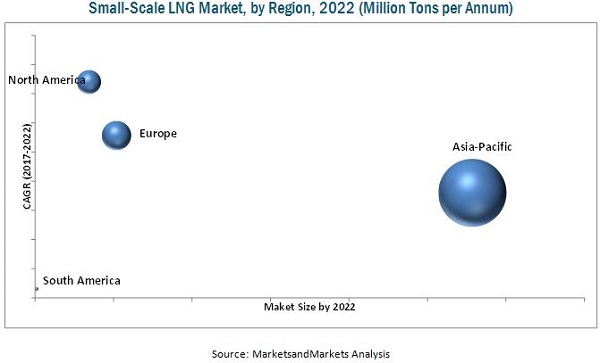Small-Scale LNG Market