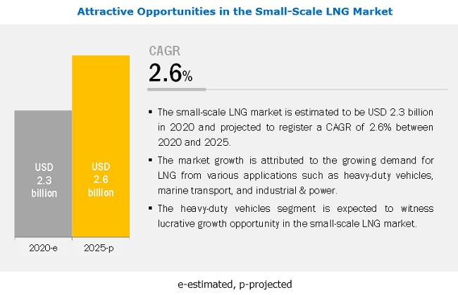 Small-Scale LNG Market