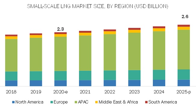 Small-Scale LNG Market