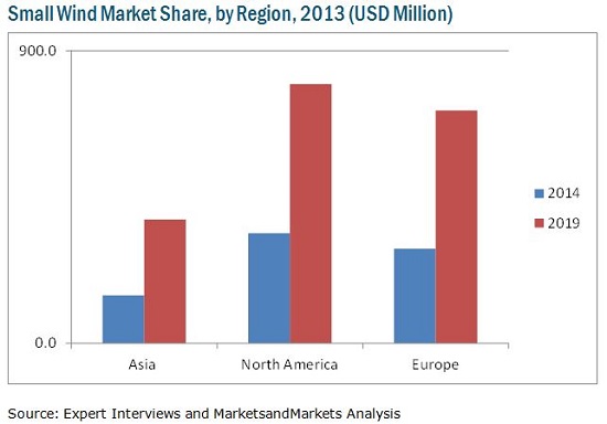 Small Wind Market