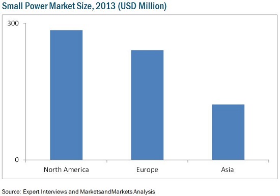 Small Wind Market