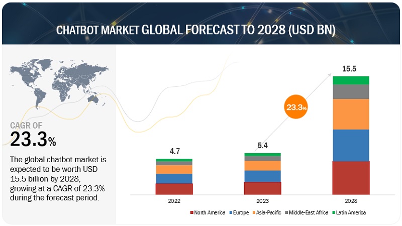 Chatbot Market