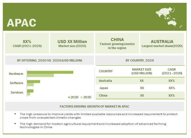 Smart Agriculture Market by Region