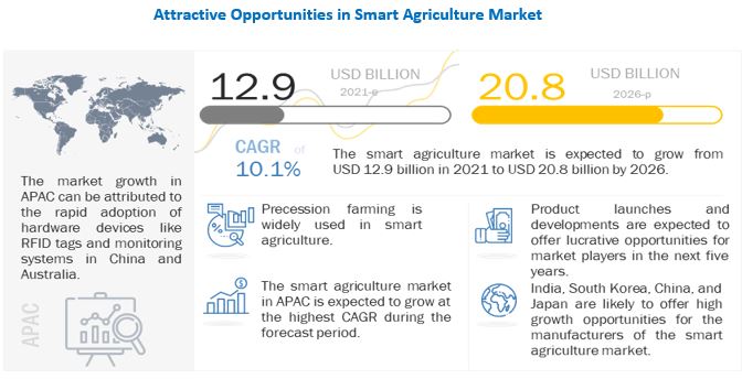 Smart Agriculture Market 