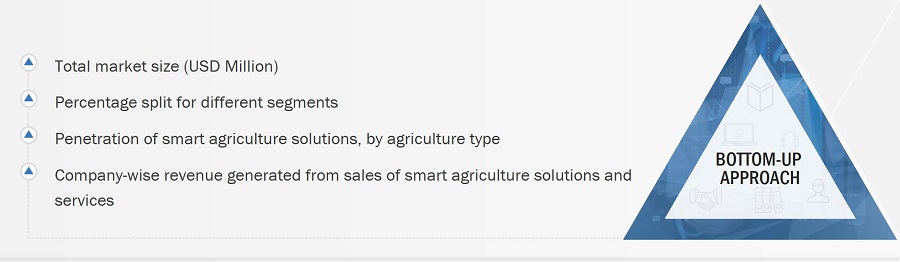 Smart Agriculture Market Size, and Bottom-Up Approach