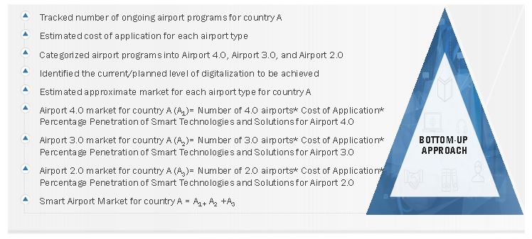 Smart airports Market Size, and Bottom-Up Approach