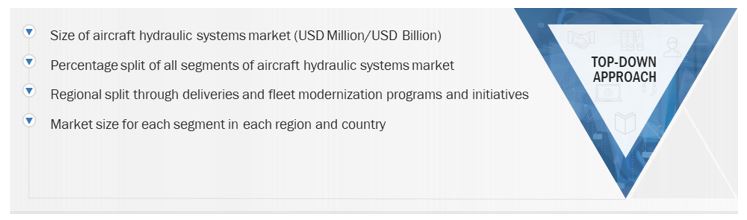 Smart airports Market Size, and Top-Down Approach