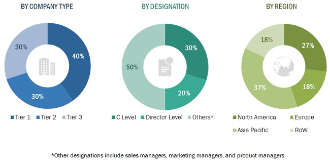 Smart Airports Market