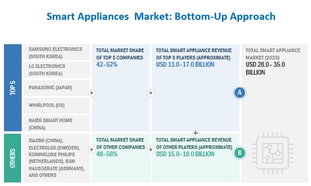 Smart Appliances Market Size, and Share 