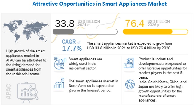Smart Appliances Market