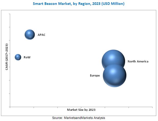 Smart Beacon Market