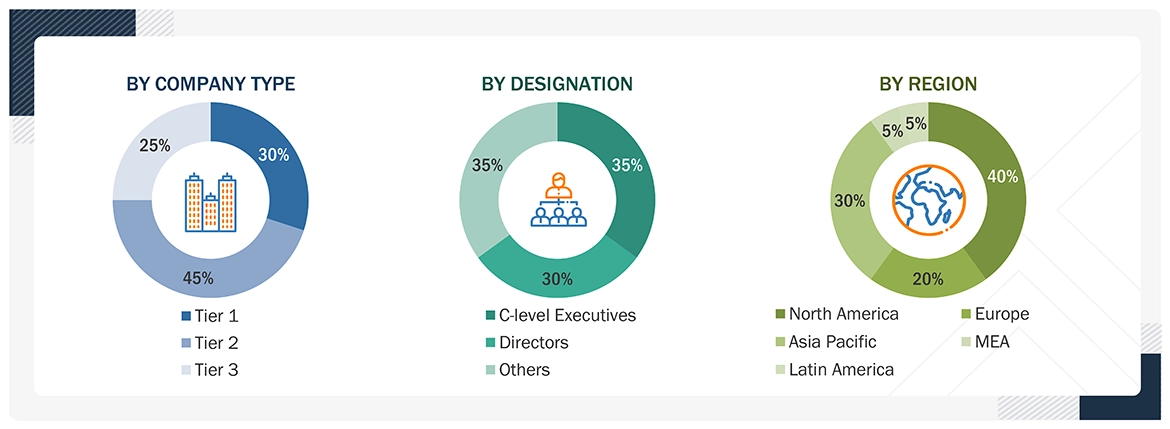 Smart Buildings Market Size, and Share