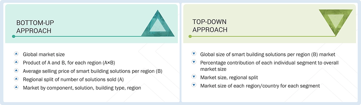 Smart Buildings Market Top Down and Bottom Up Approach