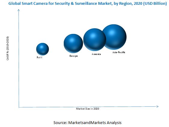 Smart Camera for Security & Surveillance Market