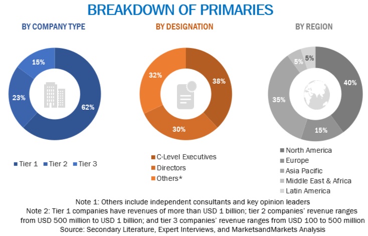 Smart Cities Market Size, and Share