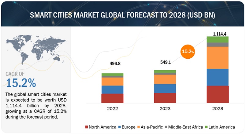 Smart Cities Market Overview