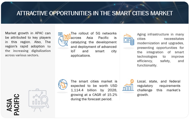 Smart Cities Market Opportunities