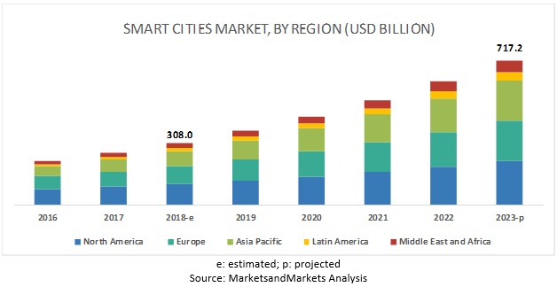 Smart Cities Market