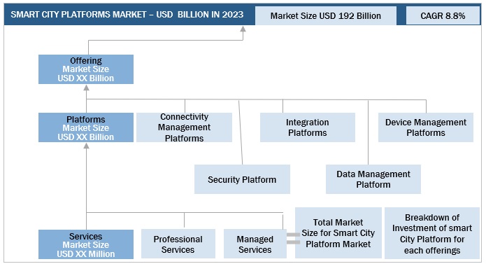 Smart City Platforms Market  Size, and Share
