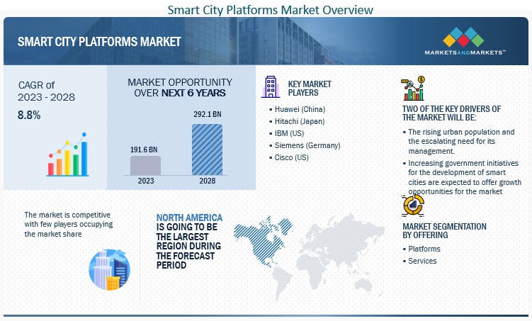 Smart City Platforms Market 