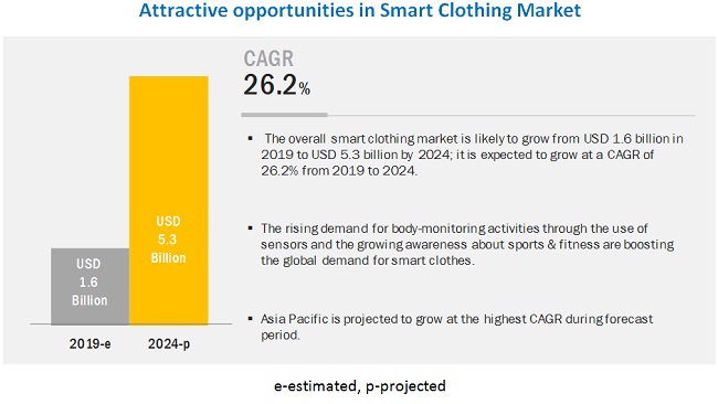 Smart Clothing Market