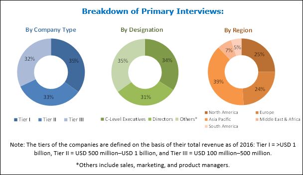 Smart Coatings Market