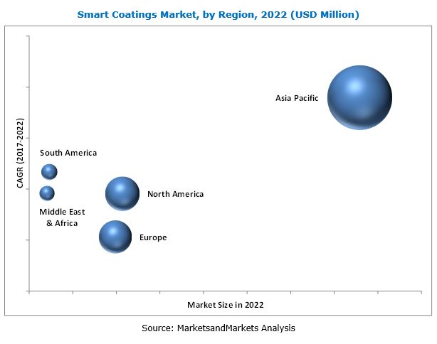 Smart Coatings Market