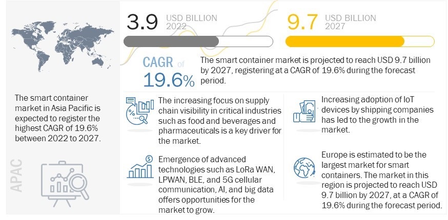 Smart Container Market
