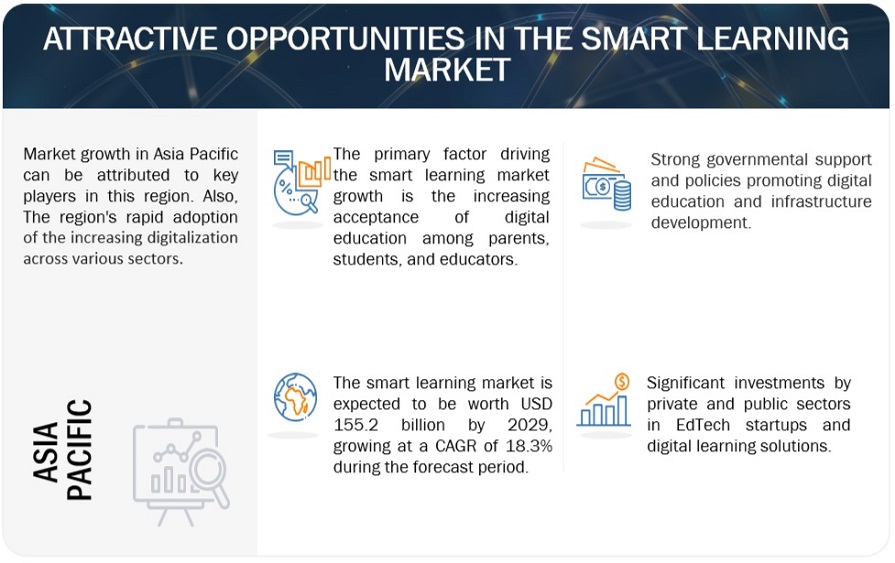 Smart Learning Market Opportunities