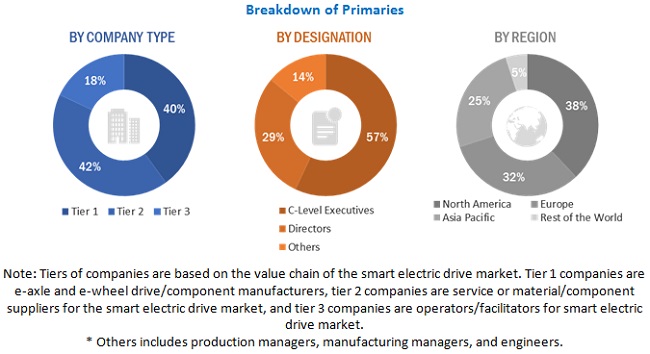 Smart Electric Drive Market  Size, and Share 