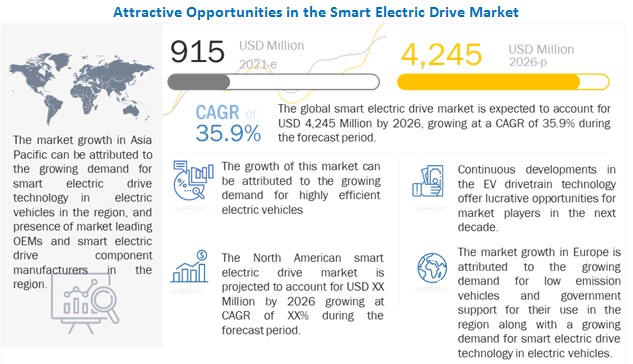 Smart Electric Drive Market