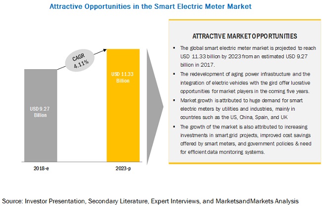 Smart Electric Meter Market