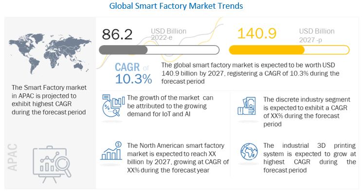 Smart Factory Market 