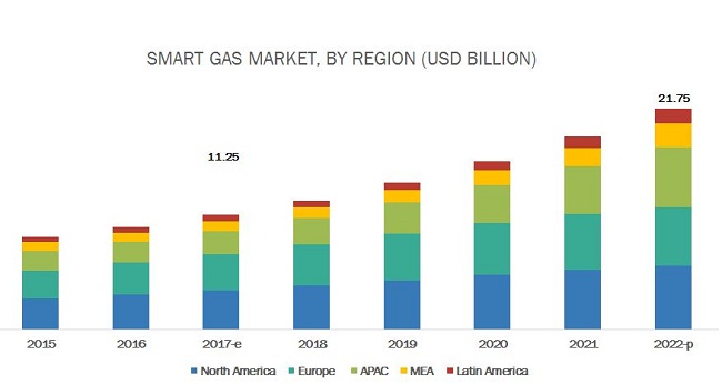 Smart Gas Market