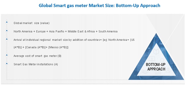 Smart Gas Meter Market Size, and Share 