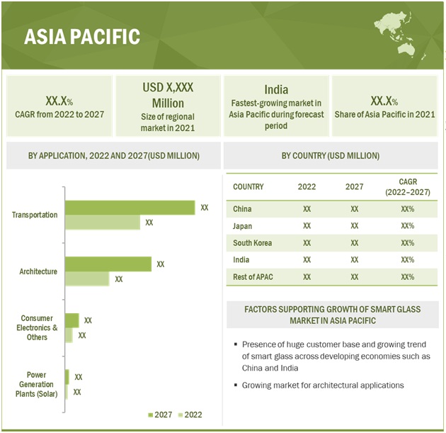 Smart Glass Market by Region