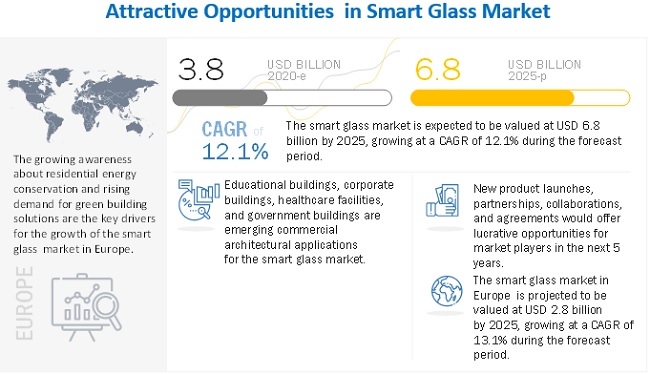 Smart Glass Market