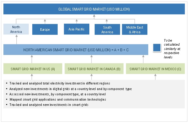 Smart Grid Market  Size, and Share 