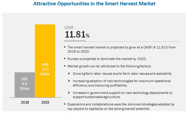 Smart Harvest Market by Site of Operation, Component, Crop Type, and Region - 2023 | MarketsandMarkets